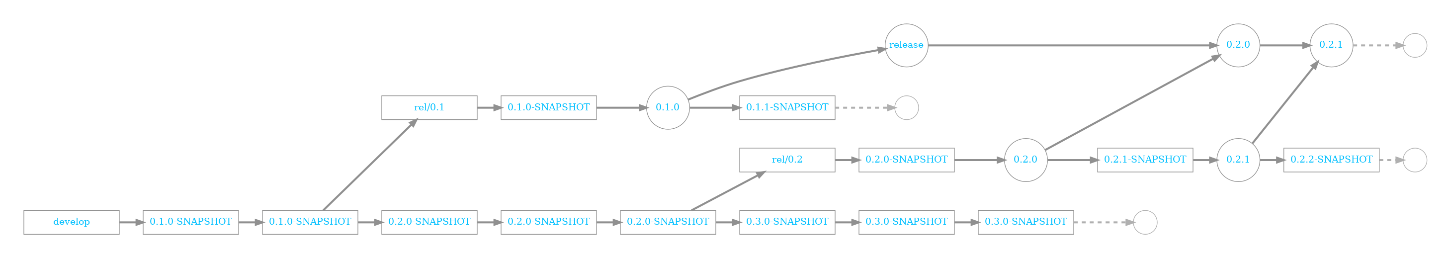 plc4x branching model
